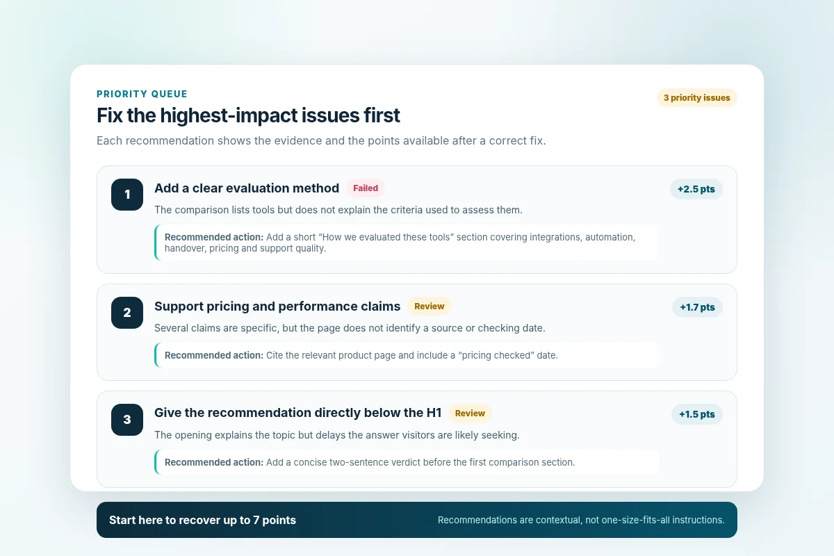 SEO, AEO and GEO checker priority fixes queue showing failed and review issues with recoverable points
