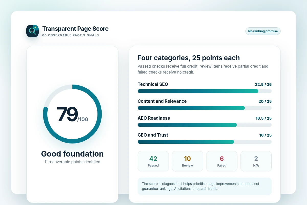 Transparent SEO, AEO and GEO checker page score with four 25-point categories and pass, review, fail and N/A totals