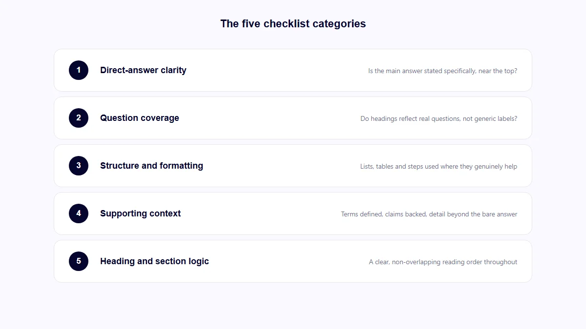 The five AEO audit checklist categories: direct-answer clarity, question coverage, structure and formatting, supporting context, heading and section logic