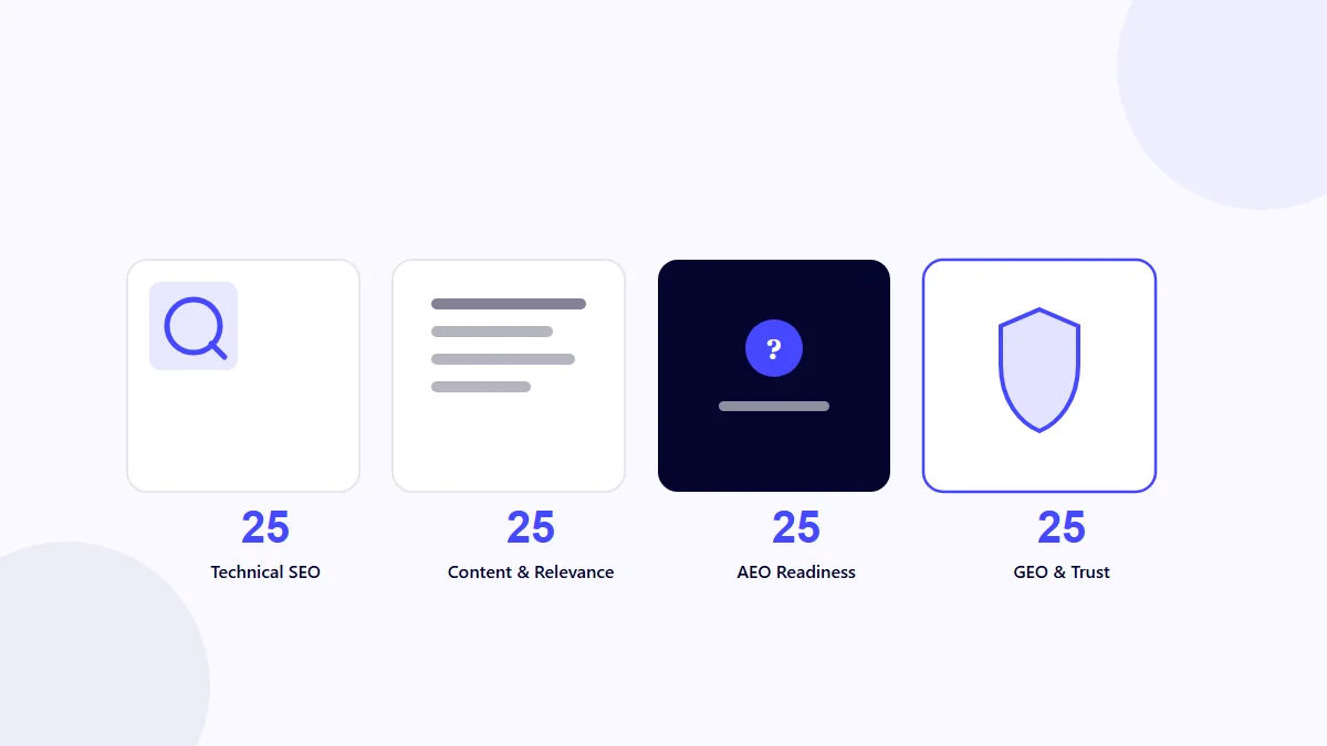 Four-category AEO score breakdown showing Technical SEO, Content and Relevance, AEO Readiness, and GEO and Trust each worth 25 points