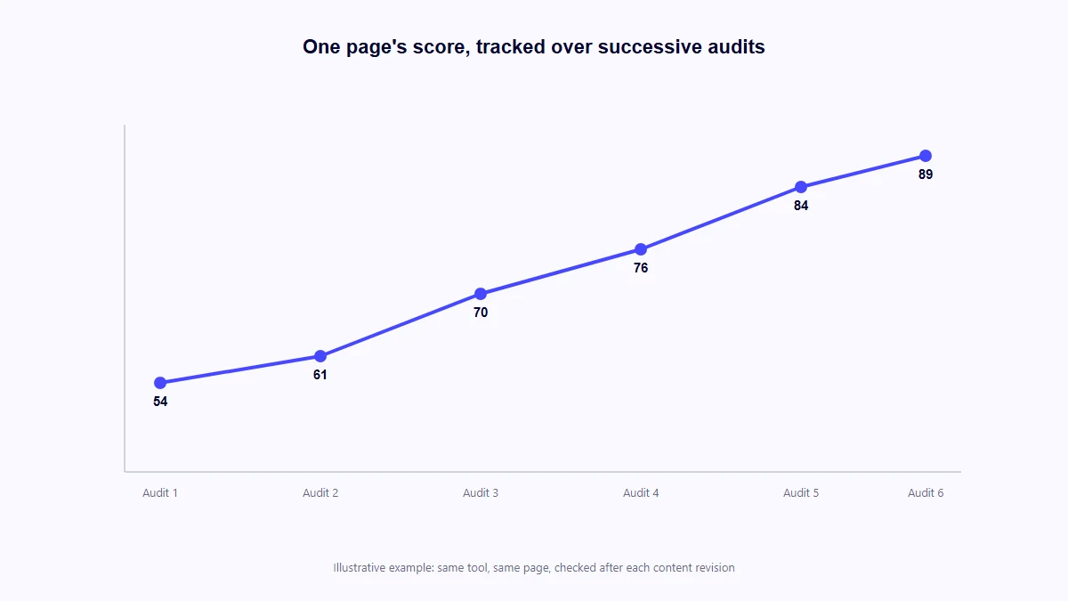 Line chart showing an AEO score tracked over several audits, illustrating a trend rather than a single snapshot