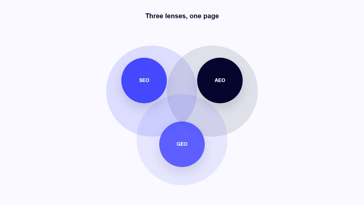 Comparison illustration showing SEO, AEO and GEO as three related but distinct disciplines applied to the same webpage