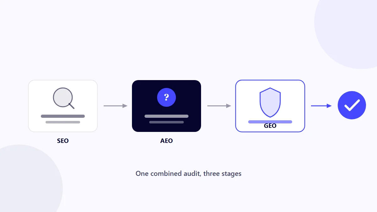 AI search readiness audit process showing SEO, AEO and GEO checked together on one webpage