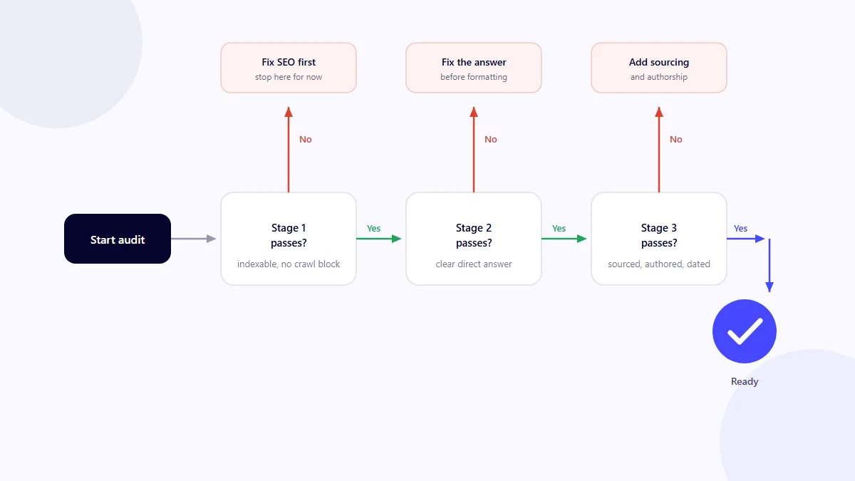 Flowchart showing which stage to fix first when a webpage fails an SEO, AEO or GEO check