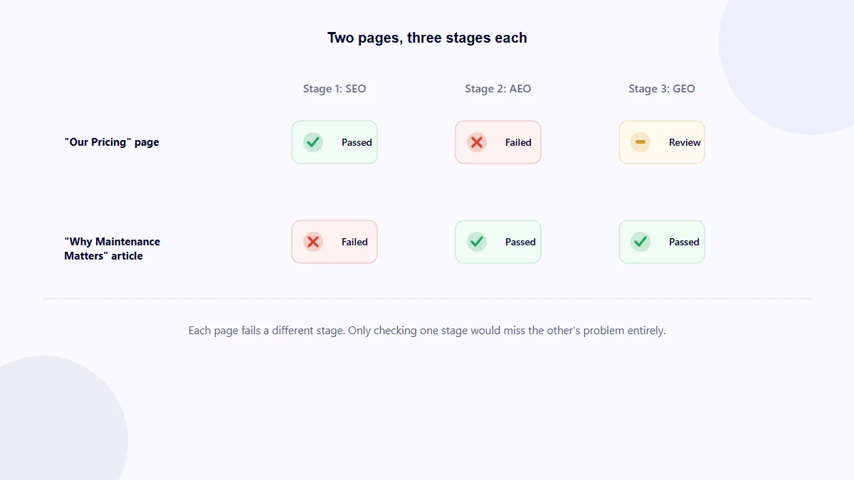 Three-stage AI search readiness audit flow showing SEO, AEO and GEO checks with example pass and fail results