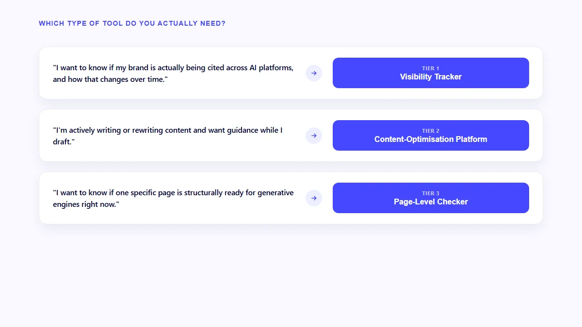 Decision framework matching three GEO tool categories to three different jobs