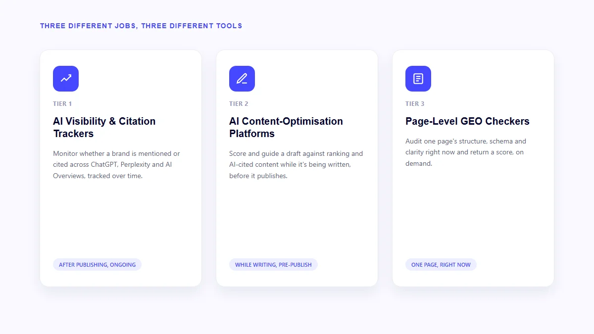 Illustration of three GEO tool categories: AI visibility trackers, content-optimisation platforms and page-level checkers