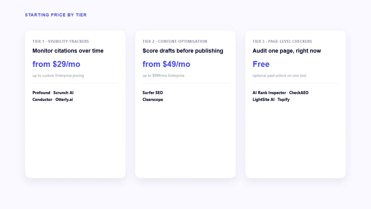 Comparison of GEO tool tiers by starting price and key differentiator