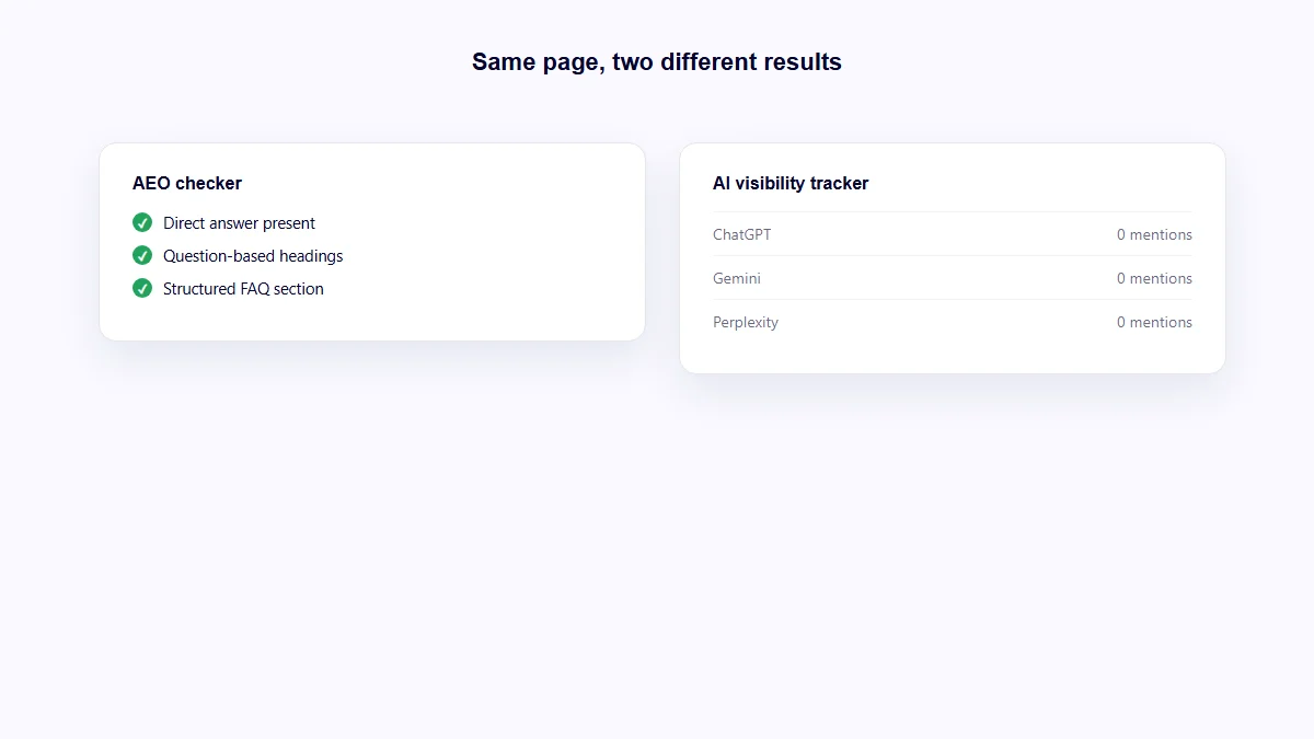 Example showing a page passing every AEO checker signal while a visibility tracker records zero platform mentions