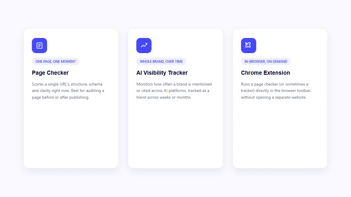 Three-way comparison of a page checker, an AI visibility tracker and a Chrome extension, showing what each is best for