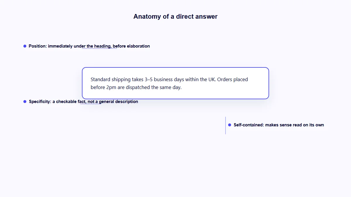 Diagram labelling the position, specificity and self-containment of a well-structured direct answer