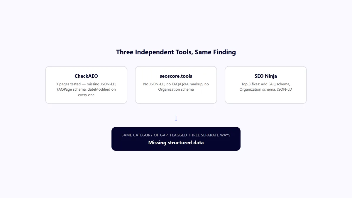 Three independent tools separately flagging the same missing structured data gap on pages from this site