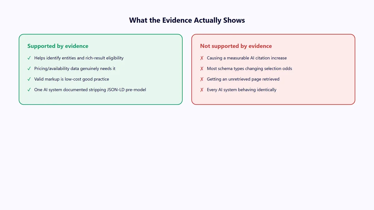 Summary of what the evidence supports and does not support about structured data and AI citations