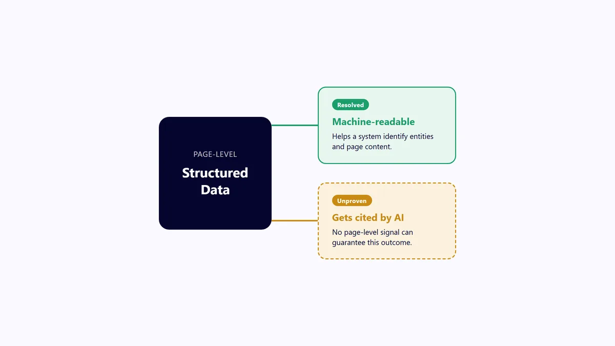 Illustration representing structured data as a page-level signal branching into a resolved extraction outcome and an uncertain citation outcome