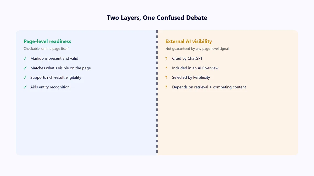 Diagram distinguishing structured data's page-level readiness role from unguaranteed external AI citation outcomes