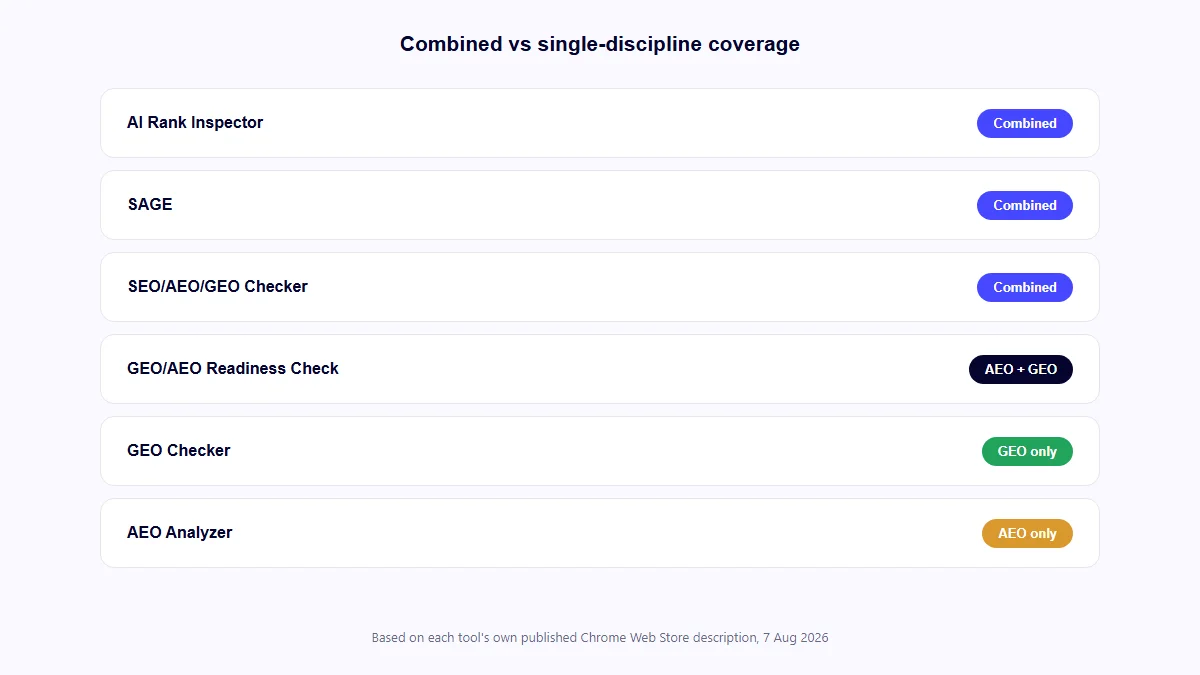 Comparison showing which of six Chrome extensions cover combined SEO, AEO and GEO signals versus a single discipline