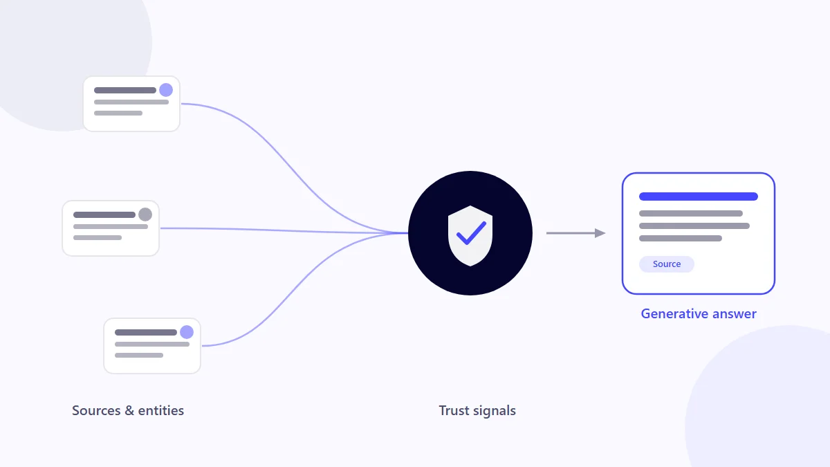 Generative Engine Optimisation illustration showing sources and entities converging into a trustworthy generative answer