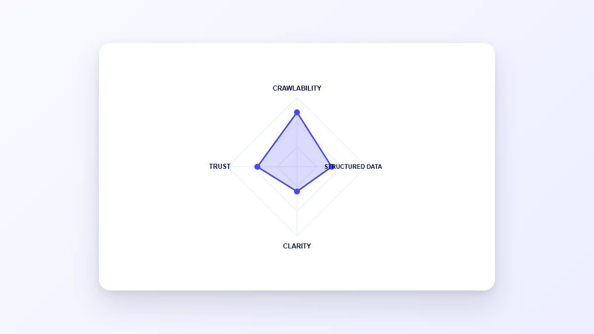 Illustration of a radar chart showing crawlability, structured data, clarity and trust dimensions
