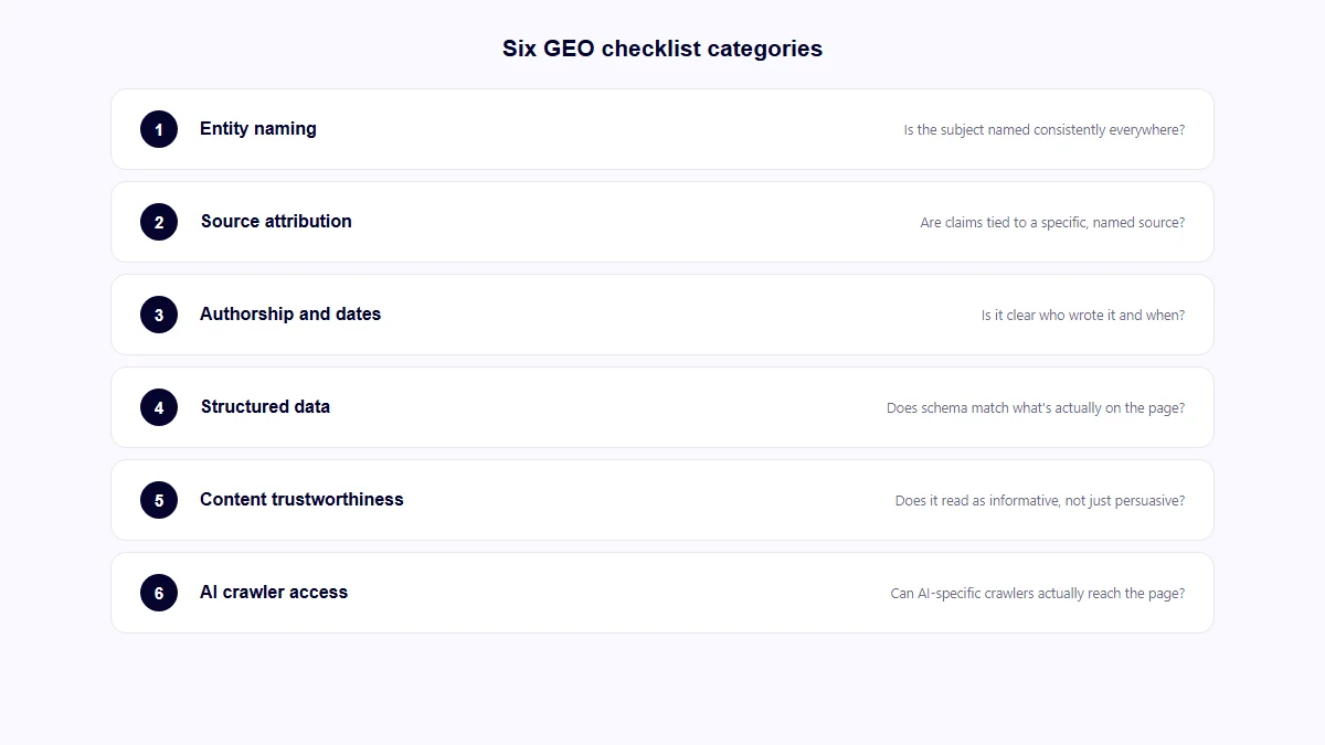 The six GEO audit checklist categories: entity naming, source attribution, authorship and dates, structured data, content trustworthiness, AI crawler access
