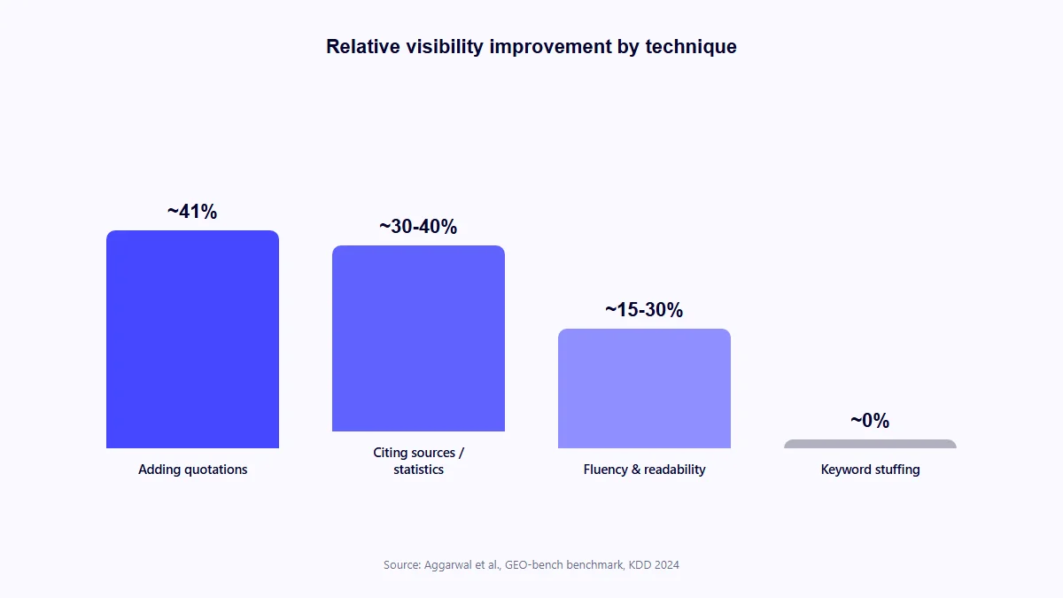 Chart showing the relative effectiveness of GEO content techniques including citing sources, quotations, statistics and keyword stuffing