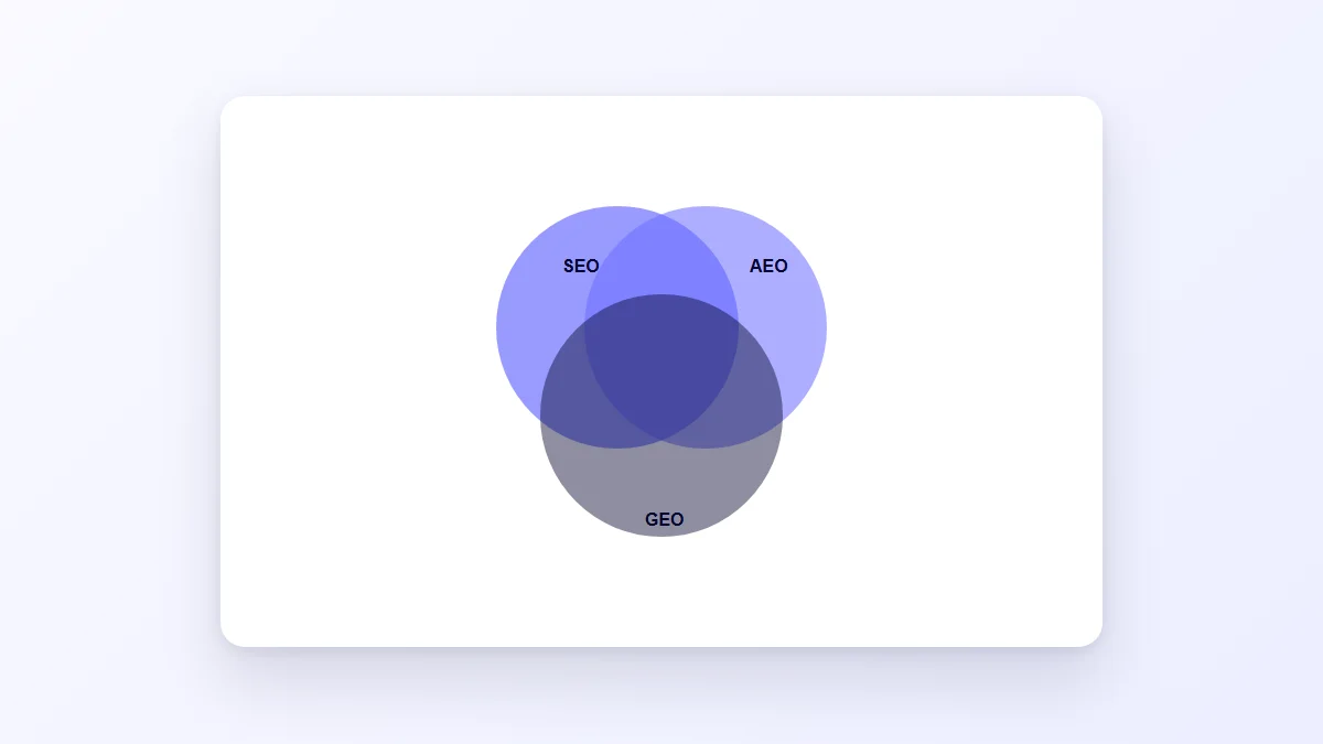 Three overlapping circles labelled SEO, AEO and GEO representing combined AI search readiness