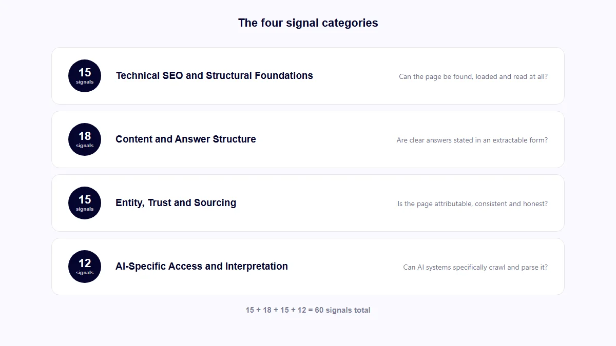 Four categories of the 60-signal SEO, AEO and GEO pre-publish checklist with signal counts per category