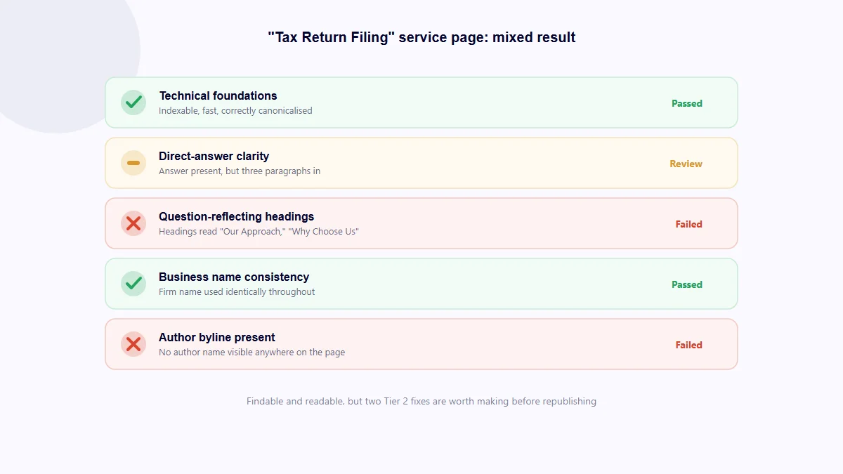 Worked example showing a page passing some SEO, AEO and GEO checklist items and failing others
