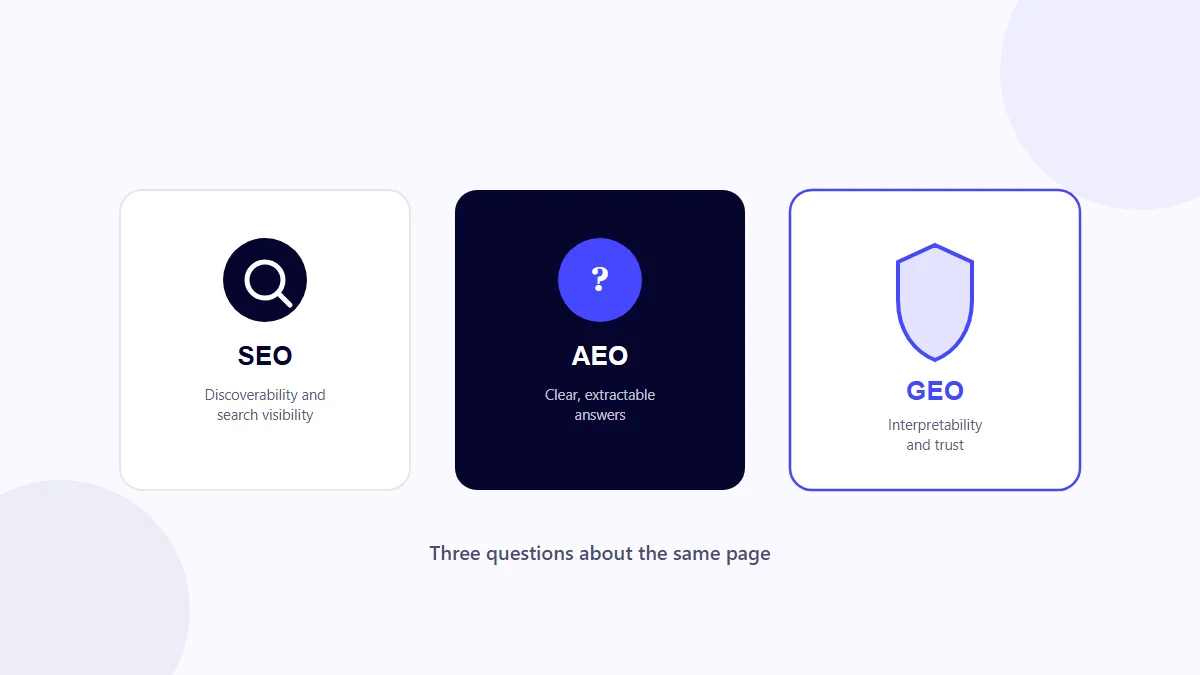 Comparison of SEO, AEO and GEO across goal, optimisation unit and typical output