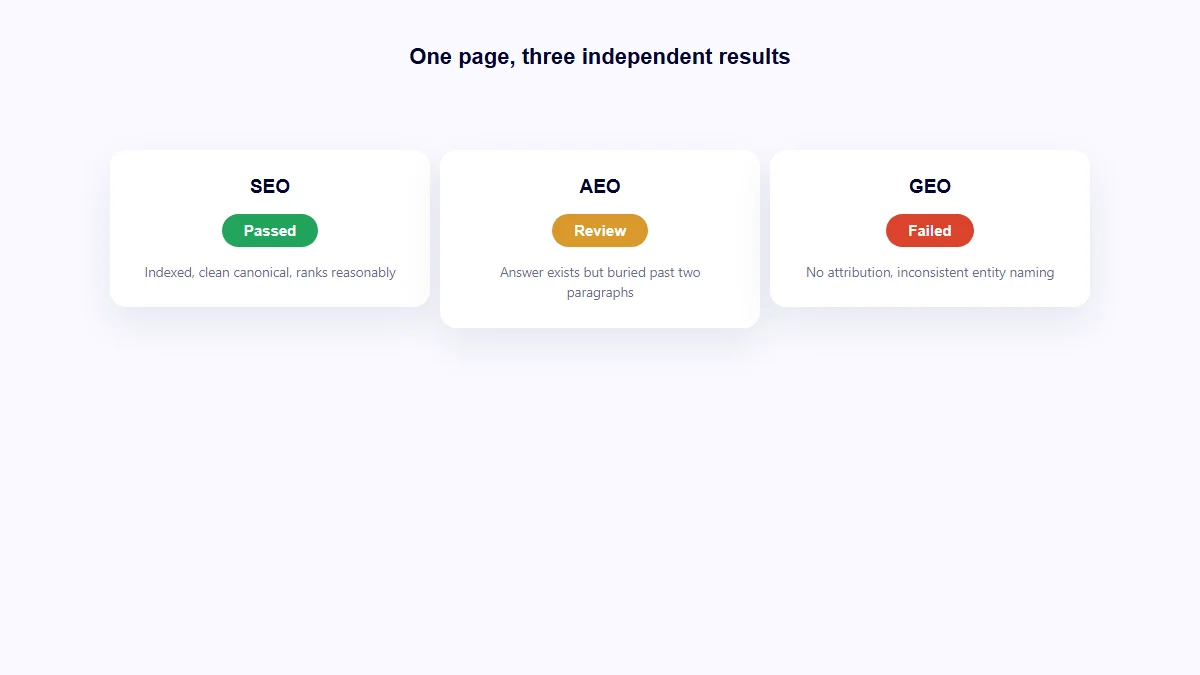 Worked example showing one page passing SEO, reviewing on AEO and failing GEO checks independently