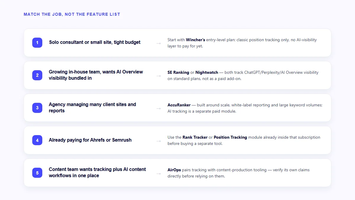Decision framework matching team size and use case to a SERP rank tracker