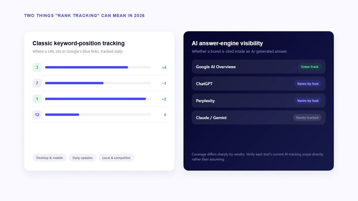 Split illustration comparing classic keyword-position tracking with AI answer-engine visibility tracking