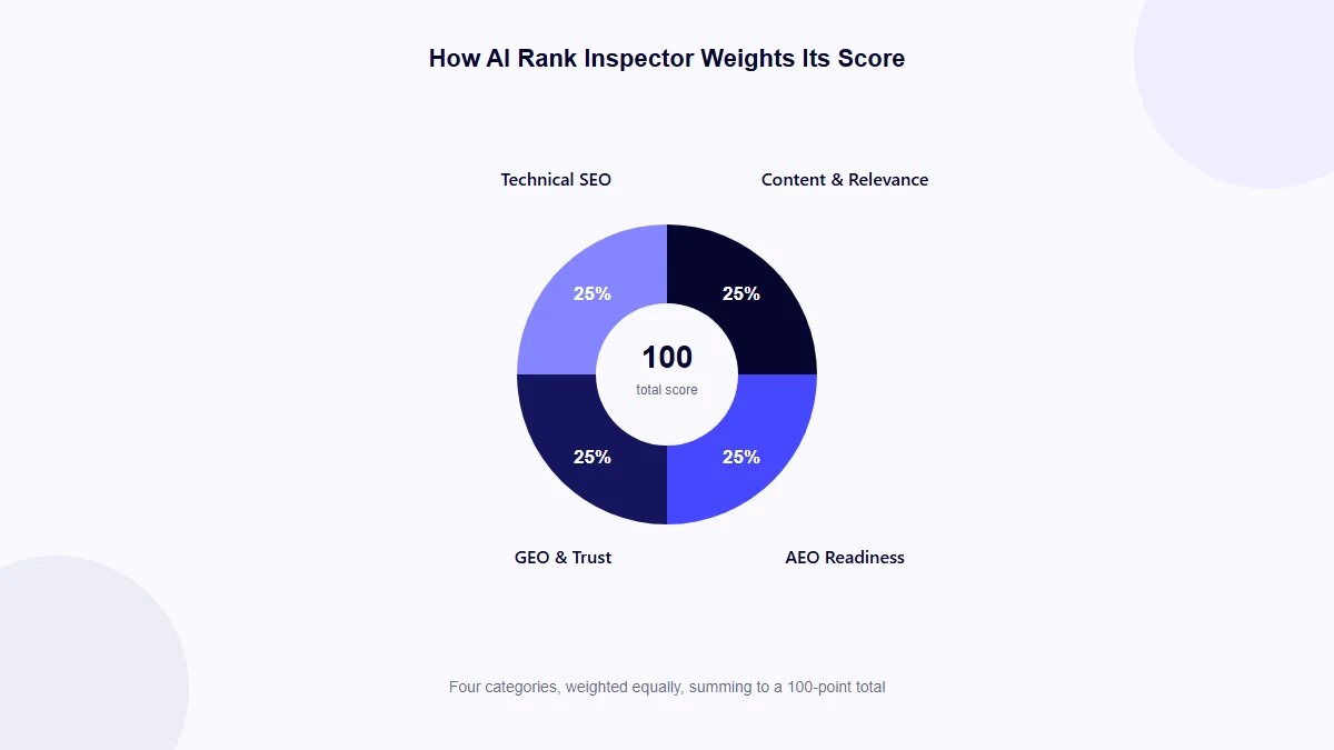 Four equal quadrants showing AI Rank Inspector's 25 percent each weighting across Technical SEO, Content and Relevance, AEO Readiness, and GEO and Trust