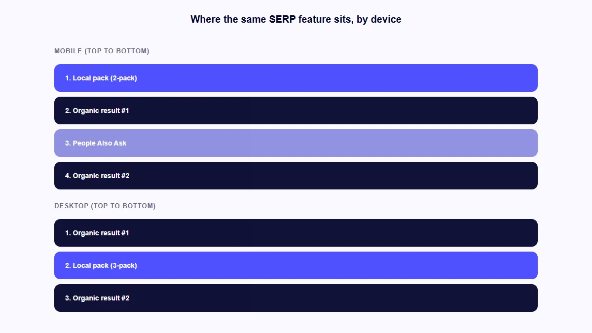 Diagram showing how SERP features like the local pack appear in different positions and sizes on mobile versus desktop for the same search query