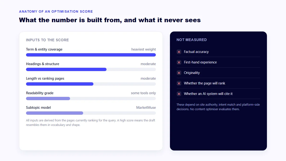 Breakdown of what a content optimisation score measures: term coverage, structure, length, readability