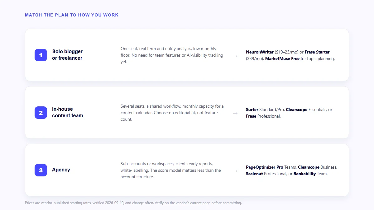Decision framework matching solo bloggers, content teams and agencies to on-page SEO optimisation software