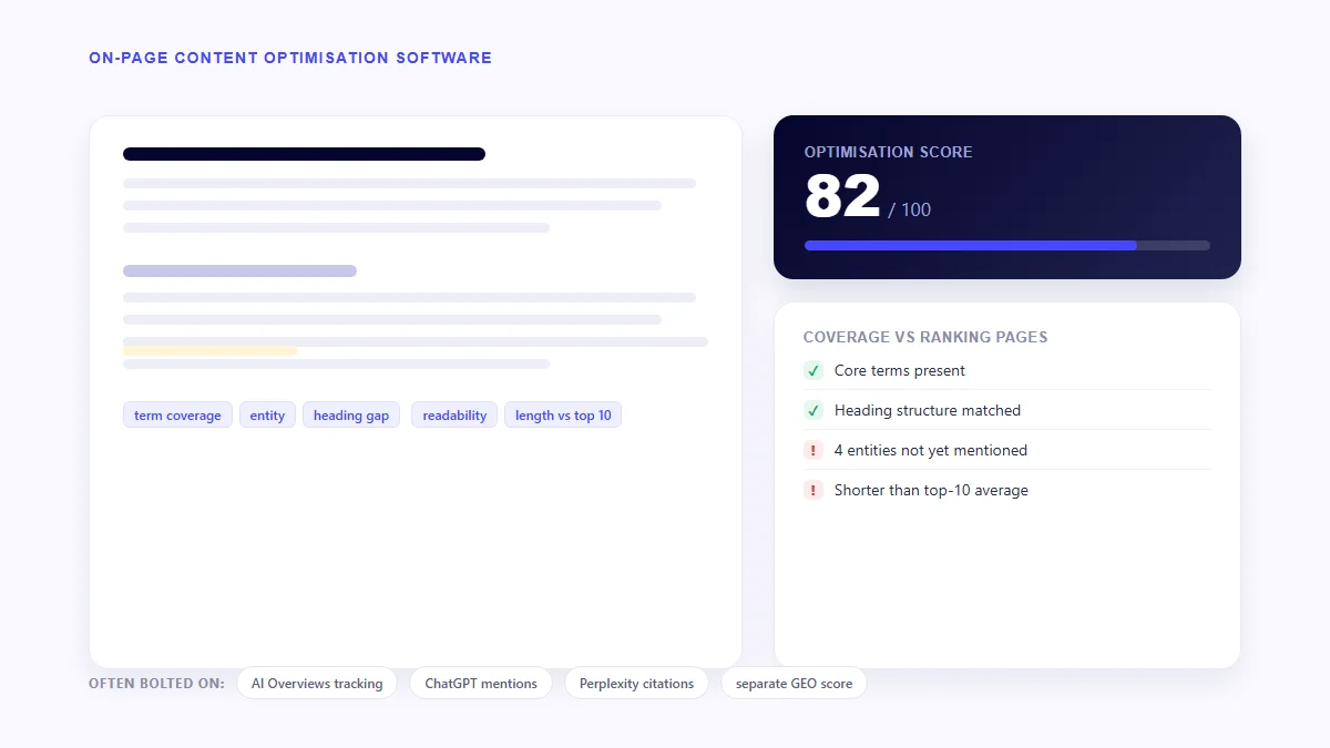 Illustration of a content optimisation editor showing an optimisation score dial and a term-coverage checklist