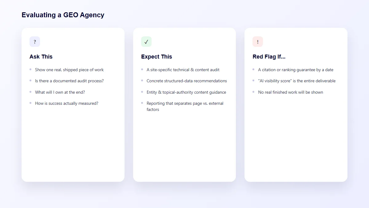 Three-column framework for evaluating a generative engine optimization agency covering questions to ask, deliverables to expect and red flags