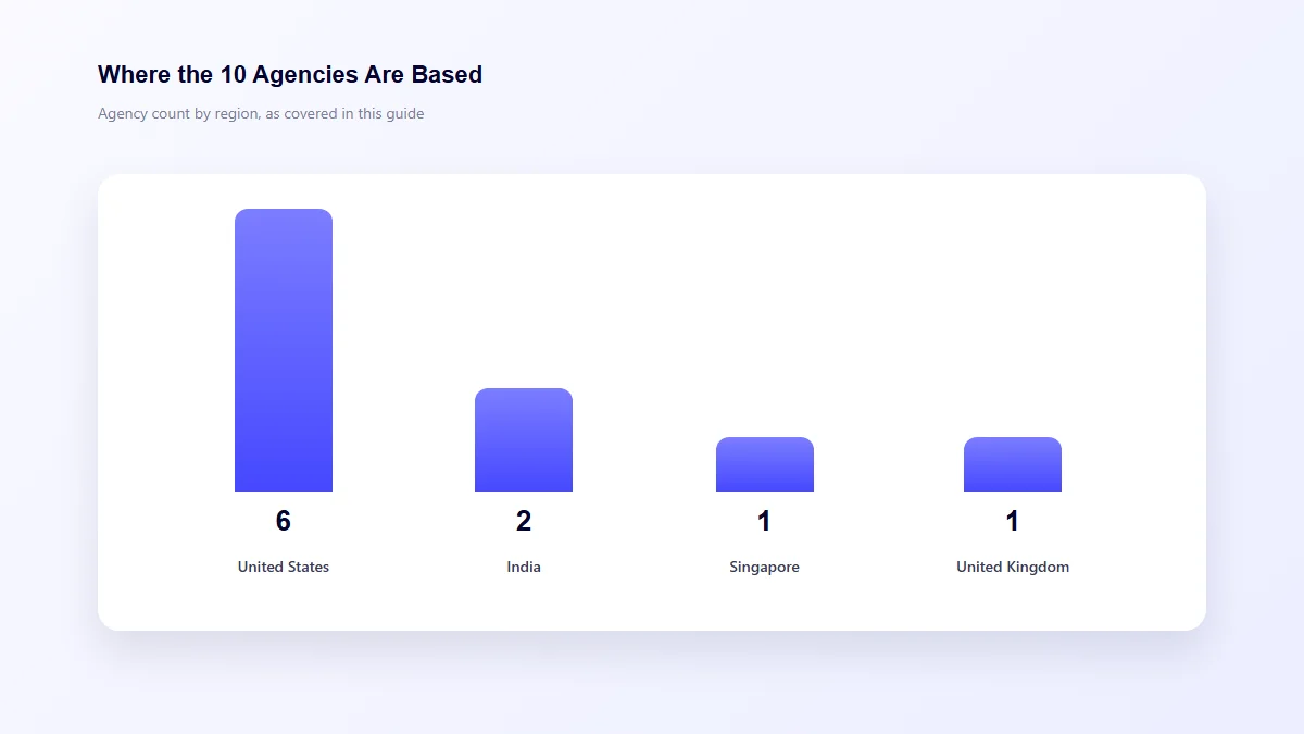 Regional distribution of the ten generative engine optimization agencies covered, spanning the US, India, Singapore and the UK