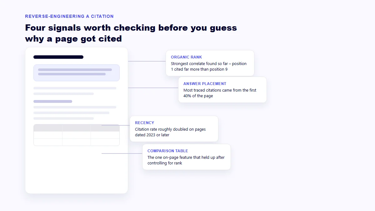 Illustration of a webpage structure with four labelled signals pointing to it: organic rank, content recency, answer placement and a comparison table
