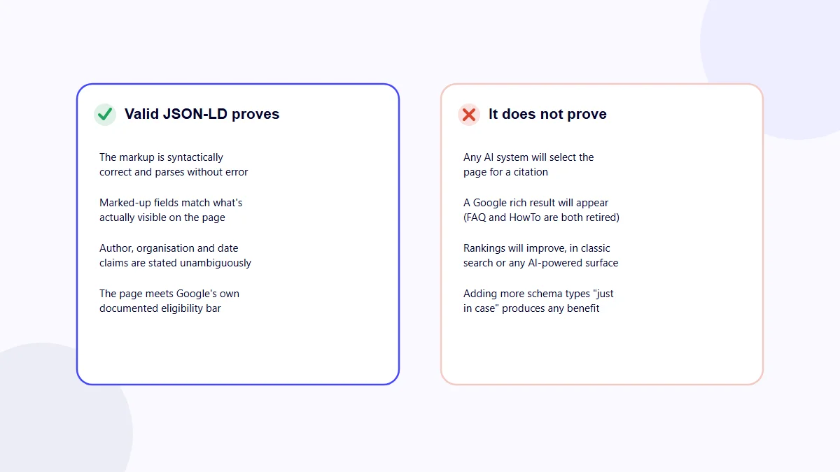 Comparison of what valid JSON-LD structured data proves versus what it does not prove about AI citation