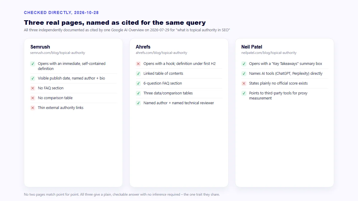 Structural comparison of three real pages independently documented as cited by the same AI Overview, showing which has a direct definition, FAQ, comparison table, visible date and author byline
