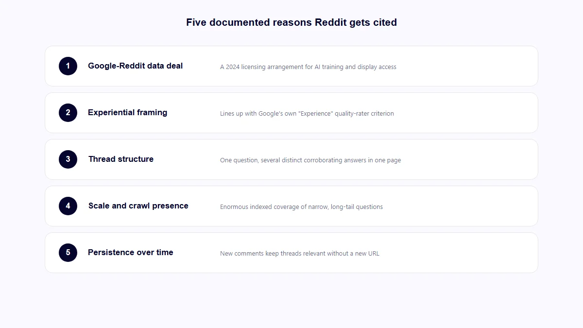 Five documented mechanisms behind AI search engines citing Reddit threads