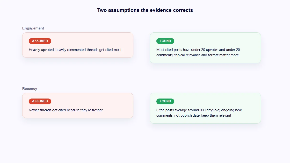 Two common assumptions about Reddit AI citations corrected against the actual research findings